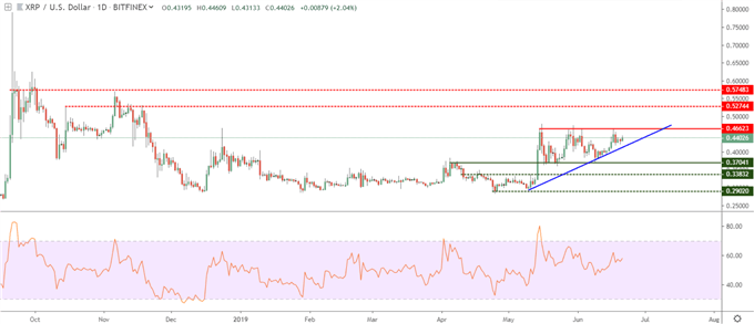 Graphique du Ripple en données 4 heures