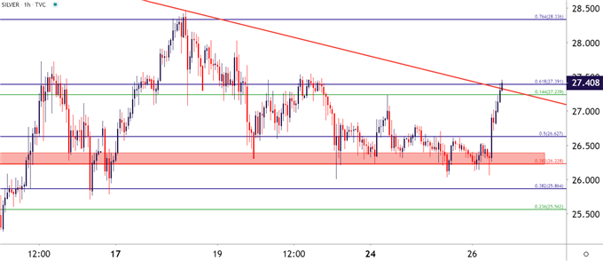 Silver Hourly Price Chart