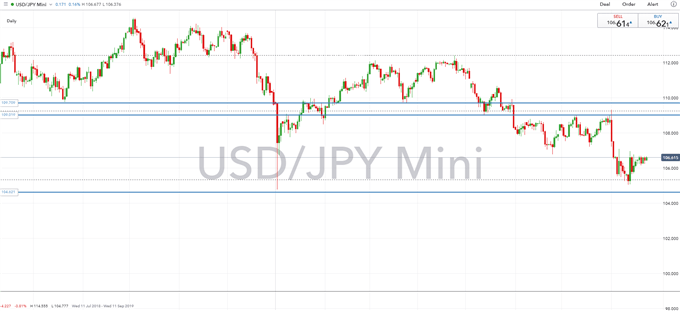 US Dollar Outlook: GBPUSD, USDJPY Price Action on Fed's Powell