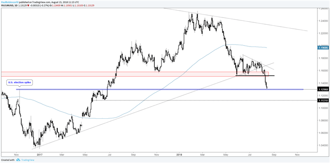eurusd daily chart with support close by