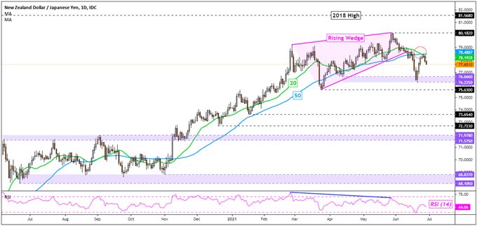 New Zealand Dollar Outlook, Losses to Resume? NZD/USD, NZD/JPY and NZD/CAD