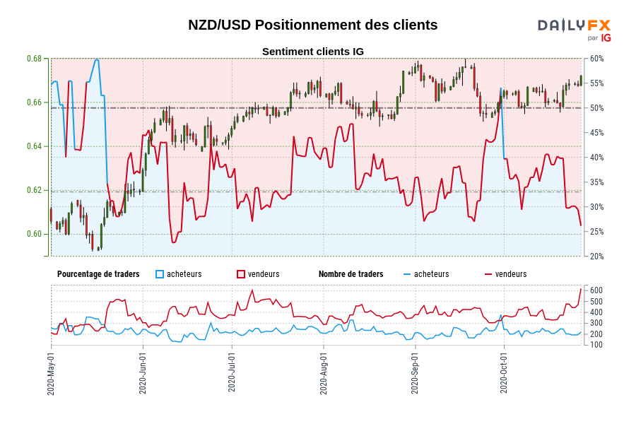 NZD/USD Positionnement des clients