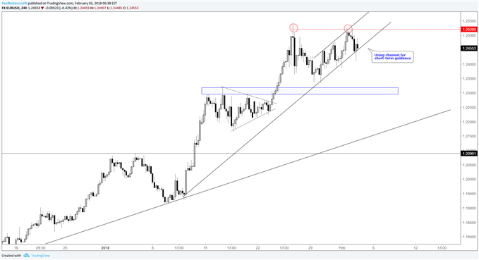 EUR/USD Vier-Stunden-Kurschart mit kurzfristigem Kanal