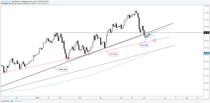 Crude oil daily chart, bear-flag...watch slope on weakness
