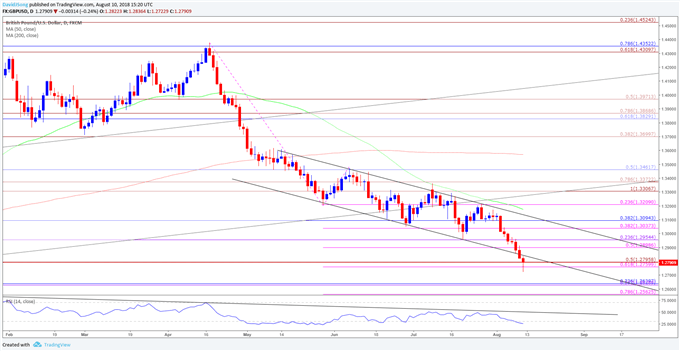 Image of gbpusd daily chart