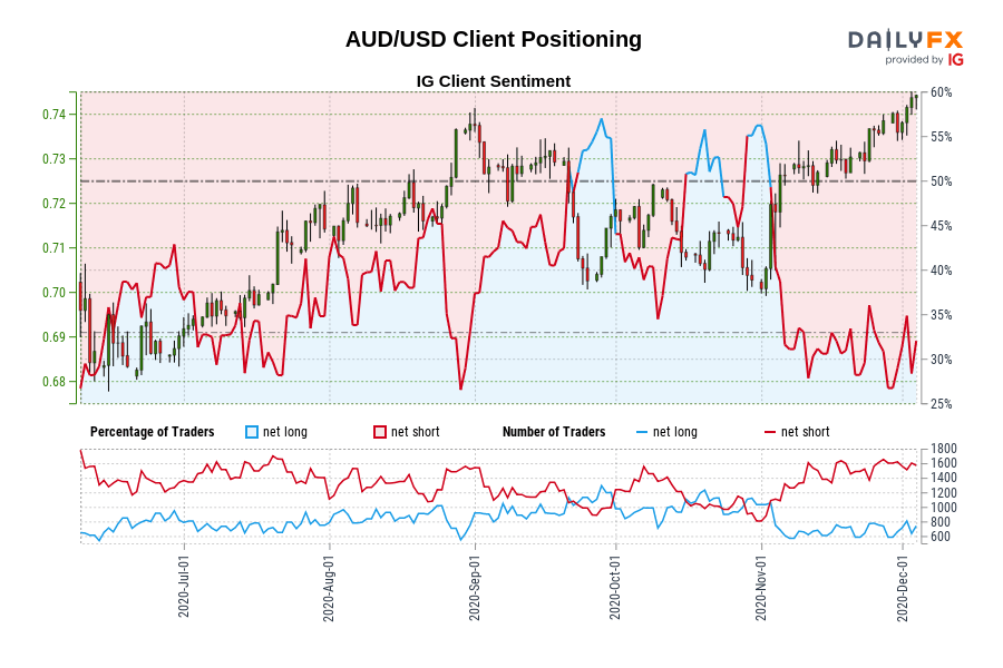 AUD/USD Client Positioning