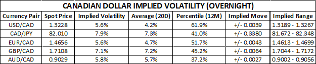 Canadian Dollar Implied Volatility USDCAD CADJPY EURCAD GPBCAD AUDCAD