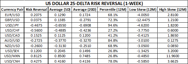 Chart of USD Risk Reversals EURUSD, GBPUSD, USDJPY, USDCAD, USDCNH