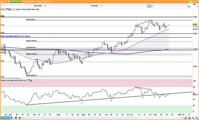 WTI – Brent : Analyses techniques