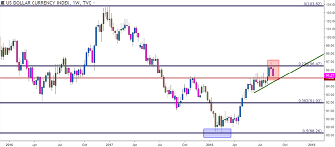 Gráfico semanal DXY – 23/08/2018