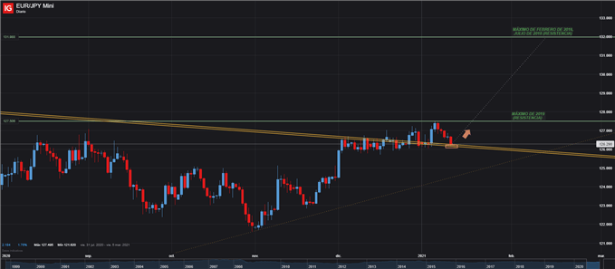 EUR/JPY tiene espacio para nuevas subidas luego de romper tendencia bajista de 6 años