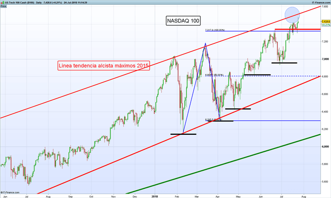 Gráfico diario NASDAQ 100 – 24/07/2018