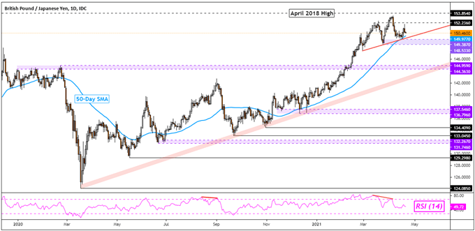GBP/JPY Daily Chart