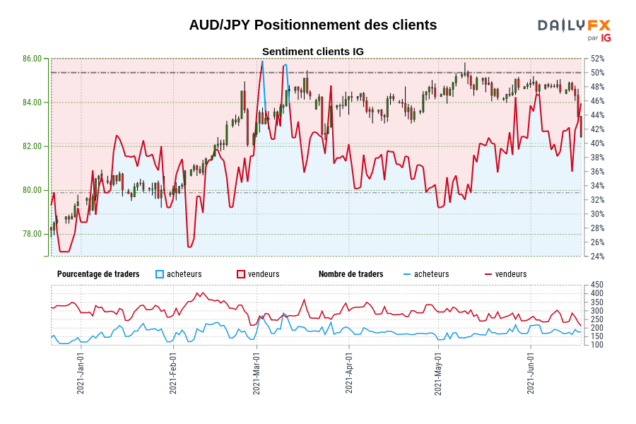 AUD/JPY Positionnement des clients