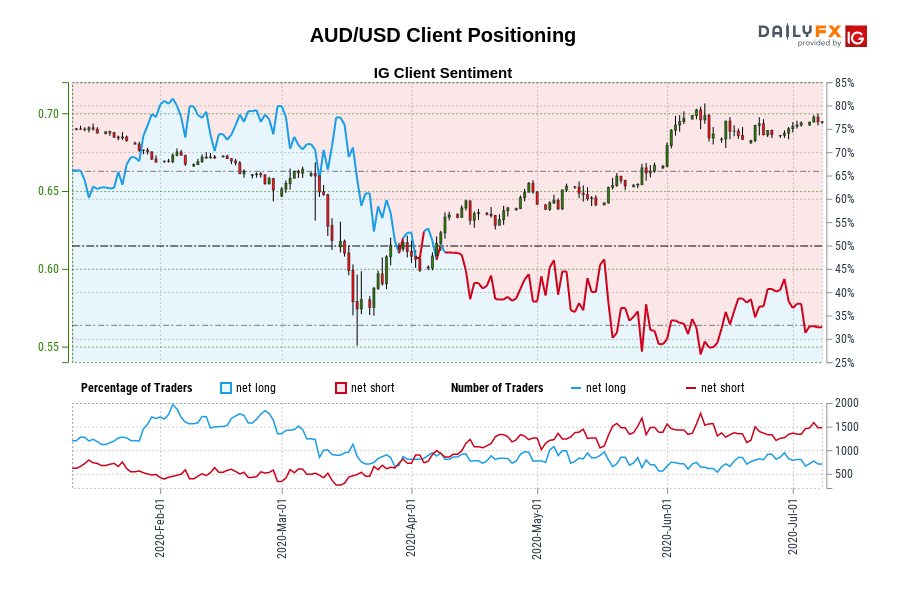 AUD/USD Client Positioning
