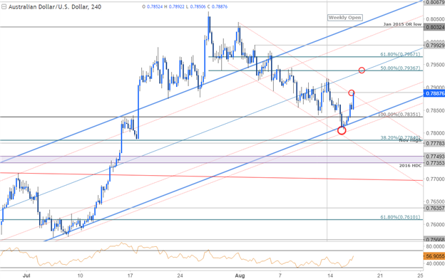 AUD/USD 240 Min. Zeitrahmen