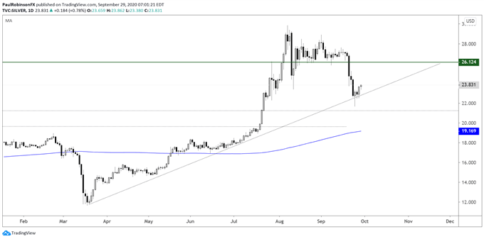 Silver daily chart