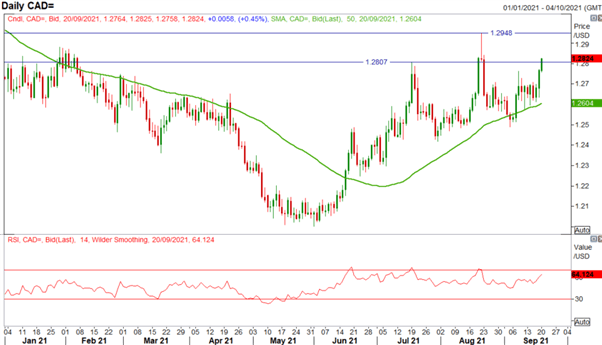 US Dollar Soars, CAD Slammed, China Risks Dictating Price Action