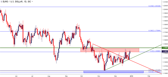 eurusd eur/usd daily price chart