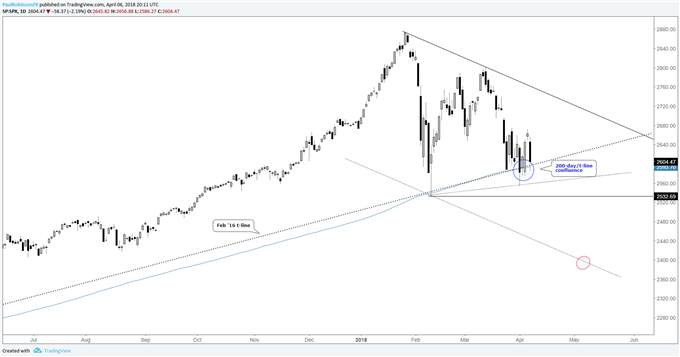 S&amp;P 500, DAX &amp; FTSE - Global Markets at Risk of Another Swoon