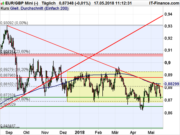 EUR/GBP: Kein Vorbeikommen an der Durchschnittslinie