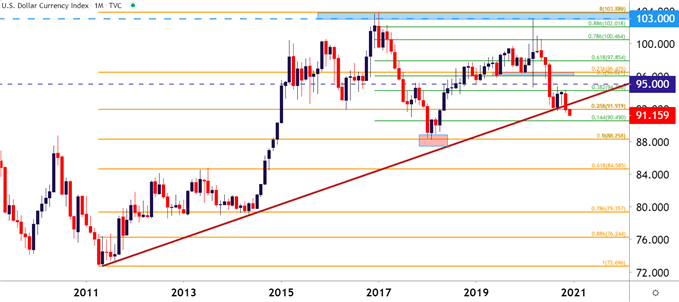 USD Monthly Price Chart