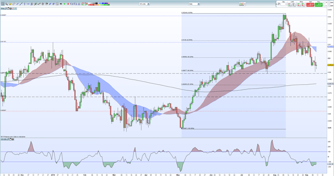 EURGBP Price Outlook Tracks ECB Monetary Policy and Brexit News