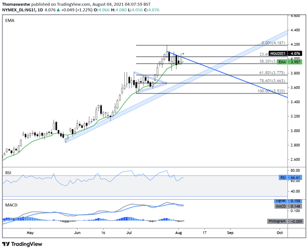 nat gas chart 