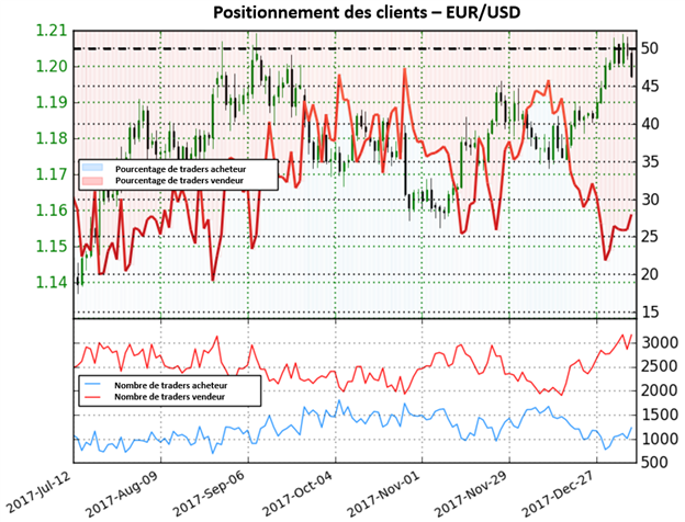 EUR/USD: Le positionnement des clients montre un reversement possible