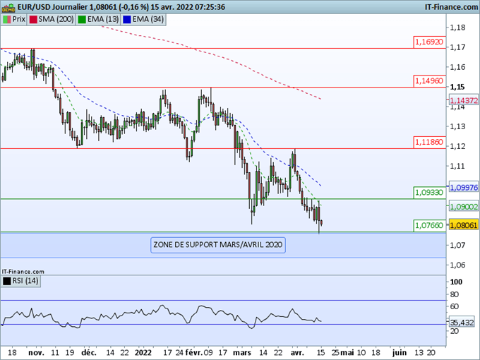 Morning Meeting Forex : La BCE garde une orientation accommodante; EUR/USD, l’euro sur un support majeur