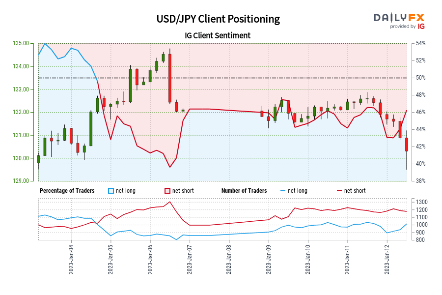 USD/JPY Client Positioning