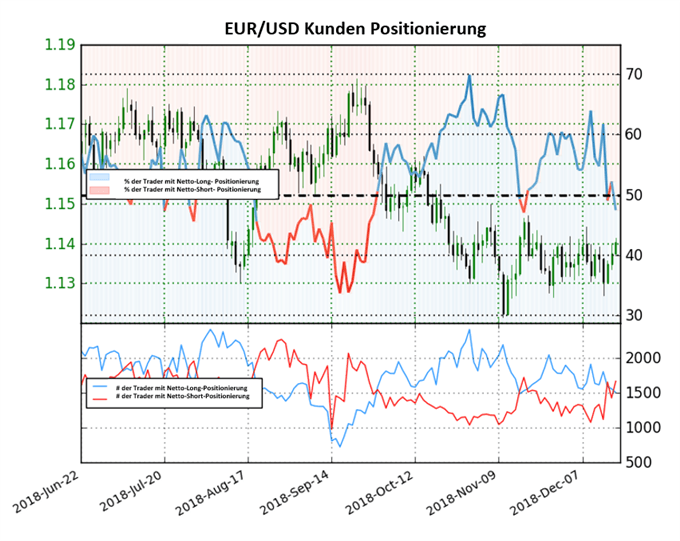 EUR/USD Sentiment