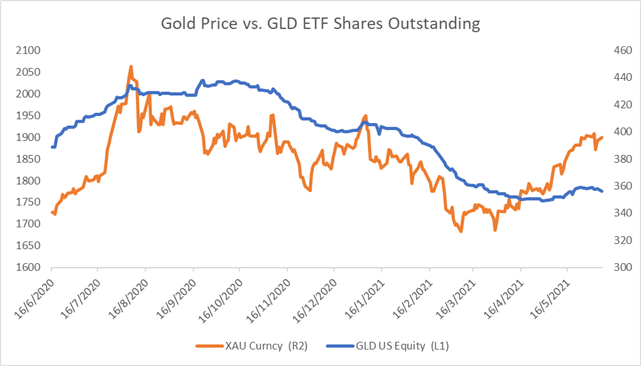 Gold Prices See Pressures Building at $1,900, ETF Outflows an Ominous Sign