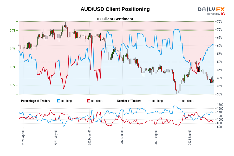 AUD/USD Client Positioning