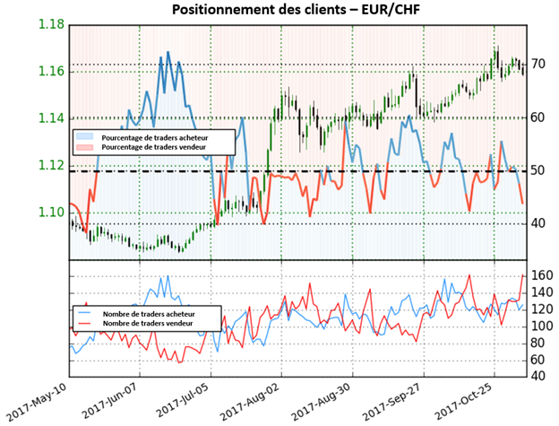 EUR/CHF: Hausse des positions vendeuses, recherche d'opportunités d'achat