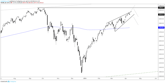 S&P 500 daily chart, rising wedge forming