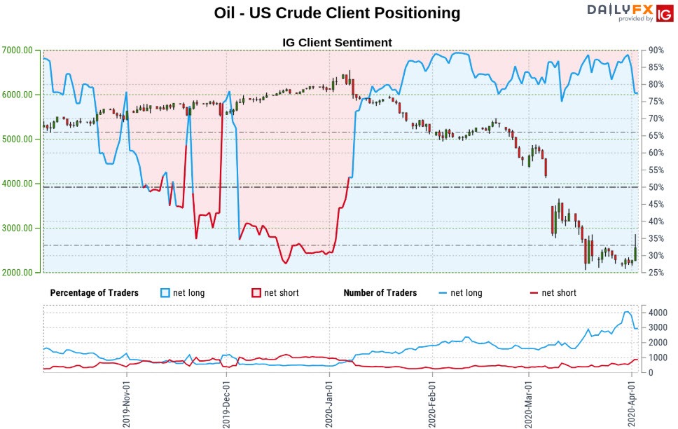 Oil Price Outlook Crude Bears Beware WTI Weekly Reversal Underway