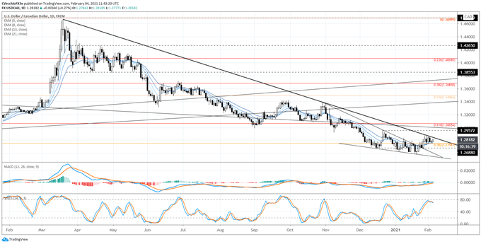 Canadian Dollar Forecast: Have Vaccines Grounded the Loonie? Levels for CAD/JPY, USD/CAD