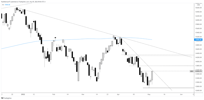 NDX daily chart