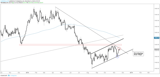 Gold daily chart, at t-line, bear-flag forming