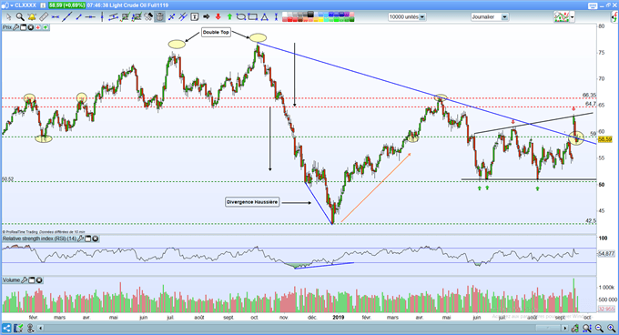 Les cours du WTI casse un niveau clef.