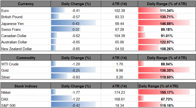 Image of daily change for major currencies