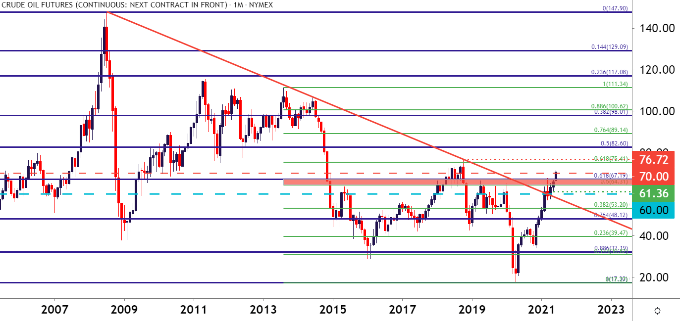 WTI Crude Oil Breakout (Update)