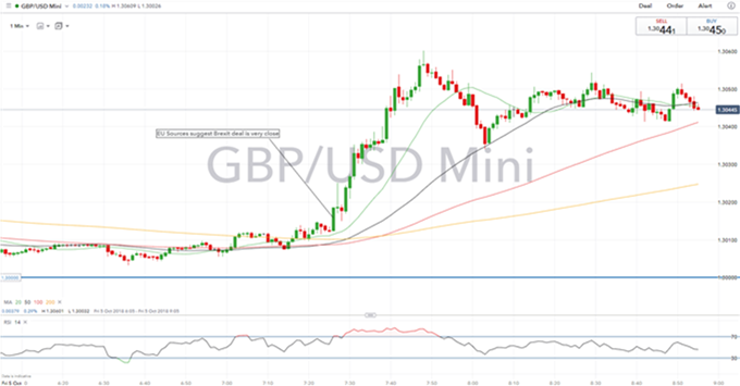 Gráfico diario GBP/USD - 05/10/2018