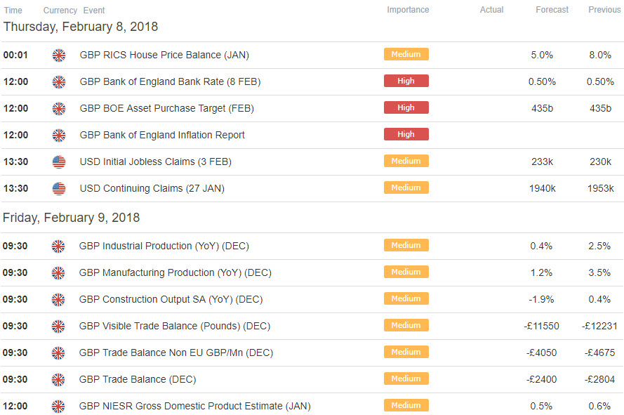 GBP/USD Bears to Face BoE Levels to Know for Super Thursday