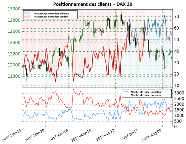 Forte modification du positionnement des traders sur le DAX 30