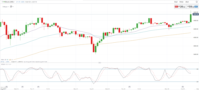 Bitcoin Hits New Record High, Ethereum Jumps on Korean Interest