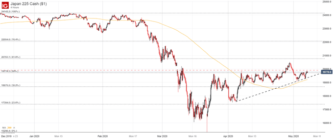 Nikkei 225 price chart