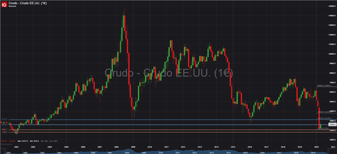 GRÁFICO PETRÓLEO CRUDO TÉCNICO MENSUAL WTI 2 DE ABRIL 2020