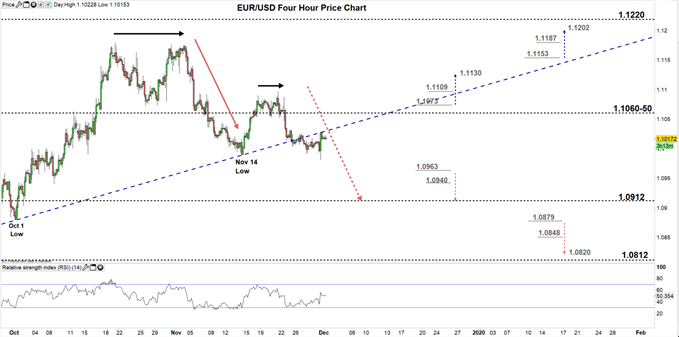 EURUSD price four hour chart 02-12-19